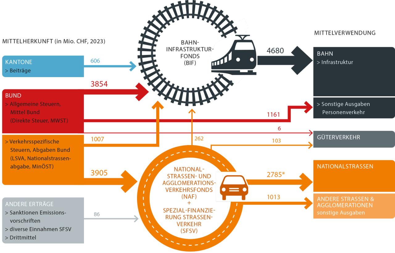Finanzierung Verkehr